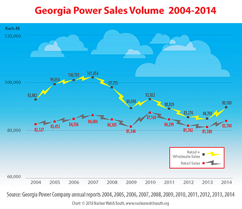 Georgia Power annual report data shows that Vogtle 3 & 4 are not needed