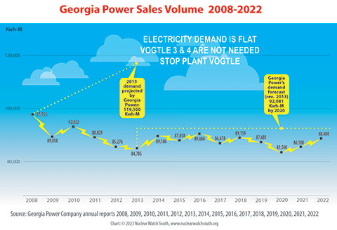 Georgia Power's sales have been flat over the Vogtle construction period proving that power from Vogtle 3 & 4 is not needed.