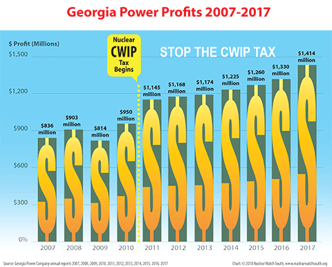 Georgia Power made 17% profits in 2017. Georgia Power profits increased by over 20% when it started Vogtle construction. Since 2009, Georgia Power has made $10.5 billion in profits.
