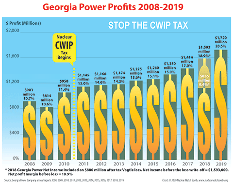 Georgia Power profits have been at an all-time high since beginning Vogtle 3 & 4. Georgia Power posted a 20.5% profit in 2019!