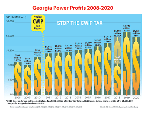 Georgia Power's profits have skyrocketed since beginning construction on the troubled Vogtle nuclear project.