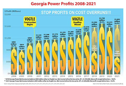 Georgia Power has posted record profits during Vogtle construction fiasco